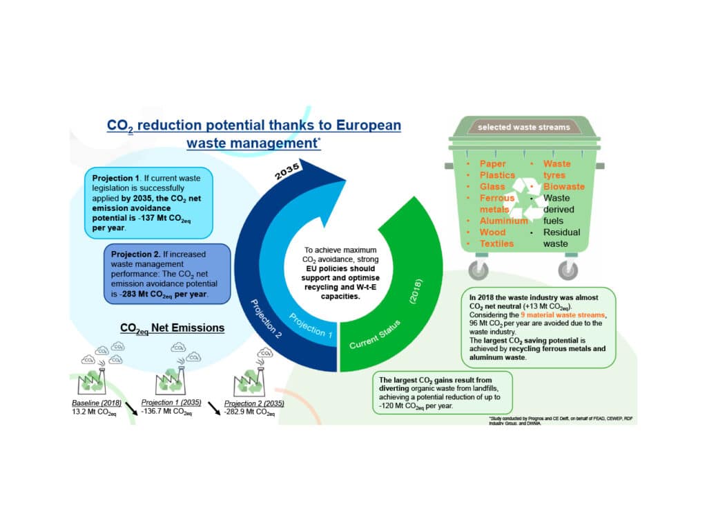 Afvalsector draagt substantieel bij aan Europese klimaatdoelen